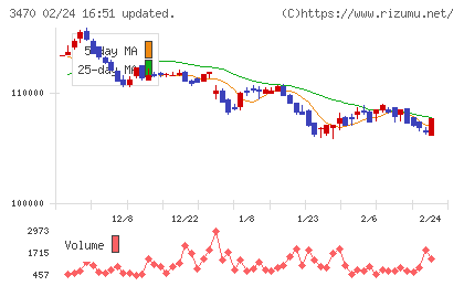 マリモ地方創生リート投資法人チャート