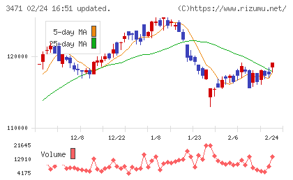 三井不動産ロジスティクスパーク投資法人チャート