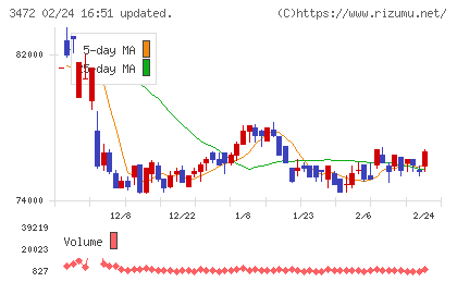 日本ホテル＆レジデンシャル投資法人チャート