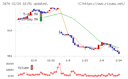Ｇ−ＦＡＣＴＯＲＹチャート