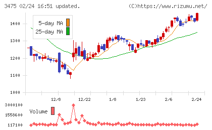 グッドコムアセットチャート