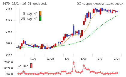 ティーケーピーチャート