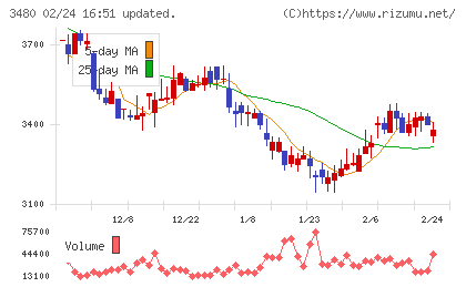 ジェイ・エス・ビーチャート