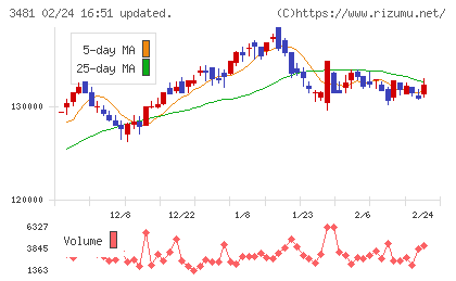 三菱地所物流リート投資法人チャート
