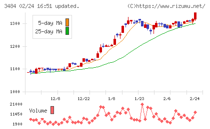 イノベーションホールディングスチャート
