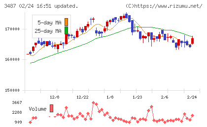 CREロジスティクスファンド投資法人チャート