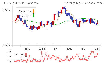 ザイマックス・リート投資法人チャート