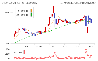 アズ企画設計チャート