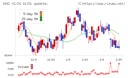 MIRARTH不動産投資法人チャート