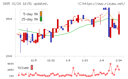 香陵住販チャート