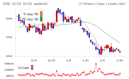 アズームチャート