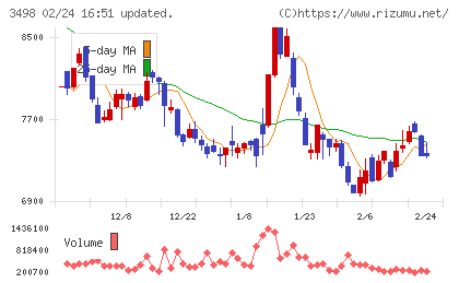 霞ヶ関キャピタルチャート