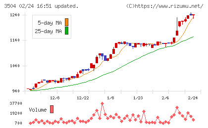 丸八ホールディングスチャート
