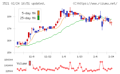 テルマー湯ホールディングスチャート