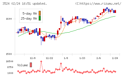 日東製網チャート