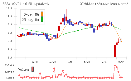 ＬＯＩＶＥチャート