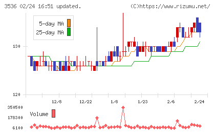 アクサスホールディングスチャート