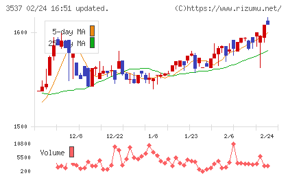 昭栄薬品チャート
