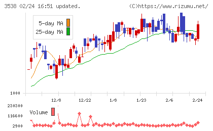 ウイルプラスホールディングスチャート