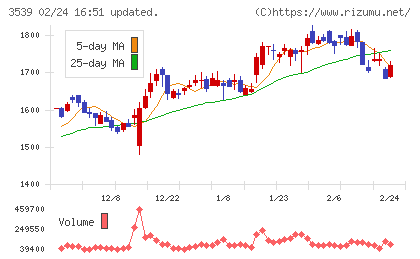 ＪＭホールディングスチャート