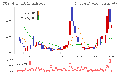 エレベーターコミュニケーションズチャート