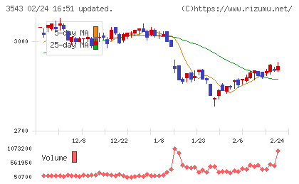 コメダホールディングスチャート