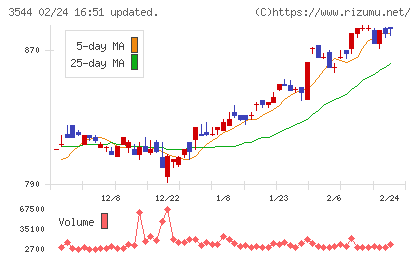 サツドラホールディングスチャート