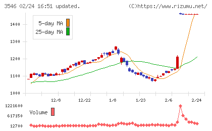 アレンザホールディングスチャート