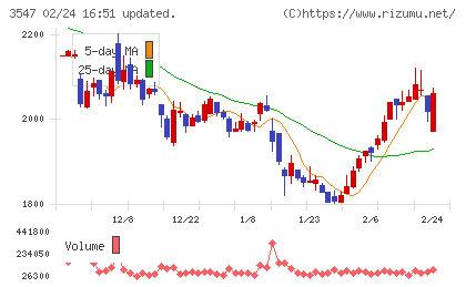 串カツ田中ホールディングスチャート