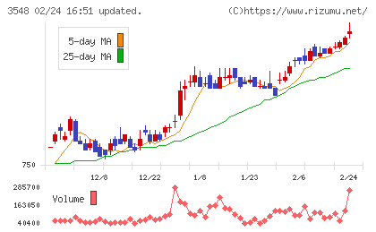 バロックジャパンリミテッドチャート