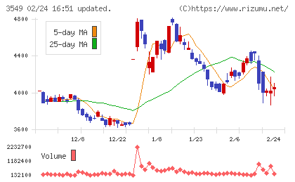 クスリのアオキホールディングスチャート