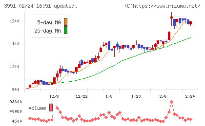 ダイニックチャート