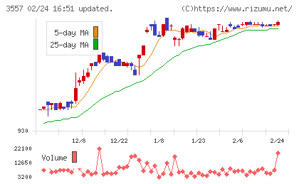 ユナイテッド＆コレクティブチャート
