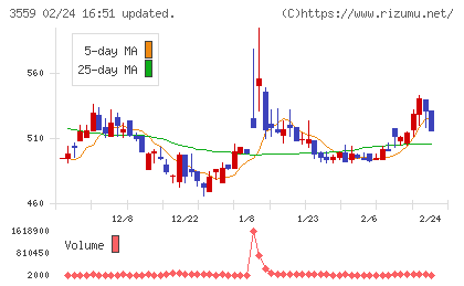ピーバンドットコムチャート