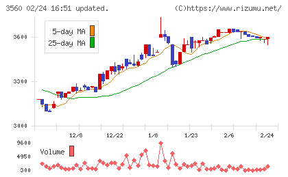 ほぼ日チャート