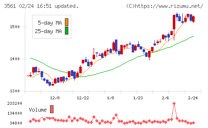 力の源ホールディングスチャート