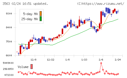 ＦＯＯＤ　＆　ＬＩＦＥ　ＣＯＭＰＡＮＩＥＳチャート
