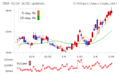 セーレンチャート