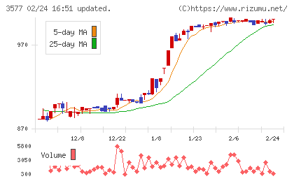 東海染工チャート