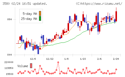 小松マテーレチャート