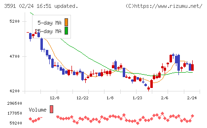 ワコールホールディングスチャート