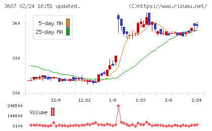 クラウディアホールディングスチャート