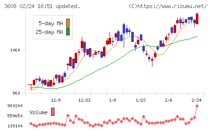 ＴＳＩホールディングスチャート