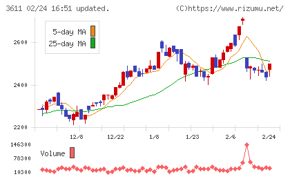 マツオカコーポレーションチャート