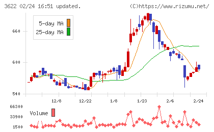 ネットイヤーグループチャート