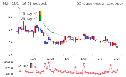 アクセルマークチャート