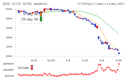 ＴＩＳチャート