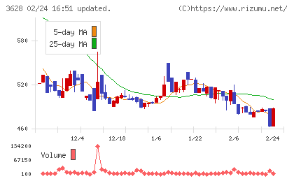 データホライゾンチャート