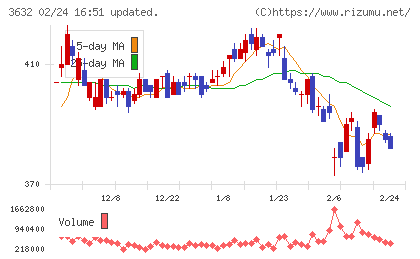 グリーホールディングスチャート