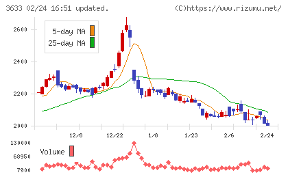 ＧＭＯペパボチャート